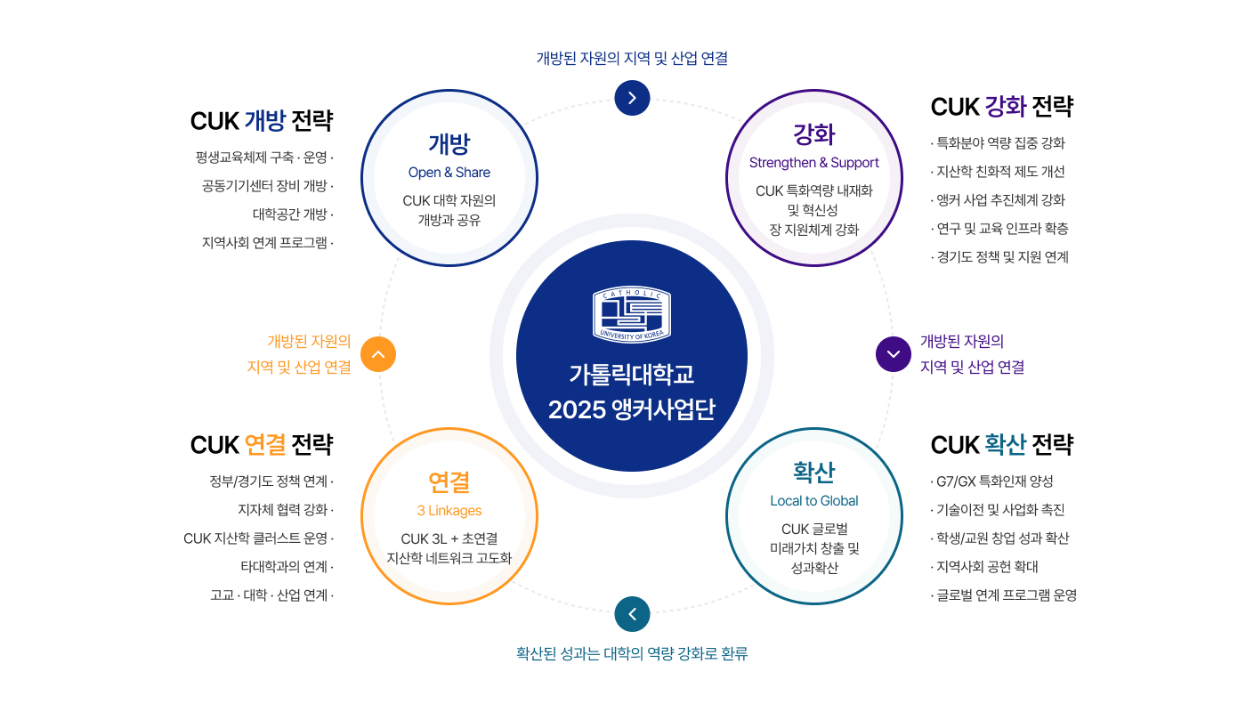 가톨릭대학교 앵커사업 지산학협력 혁신모델 도식화